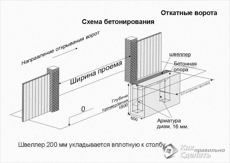 Автоматические ворота своими руками