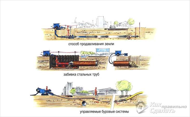 Бестраншейная прокладка труб своими руками
