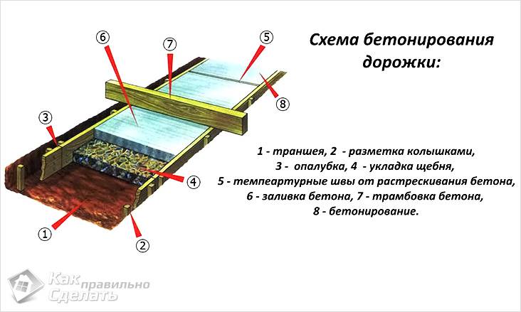 Бетонные дорожки на даче своими руками