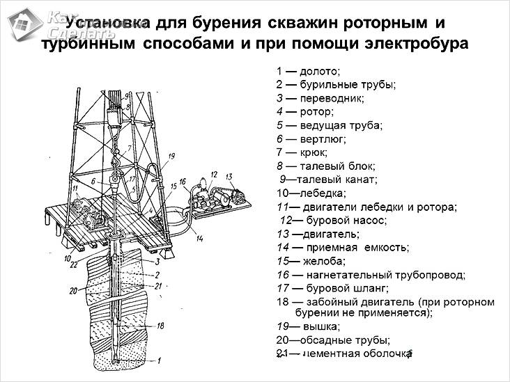 Бурение скважин своими руками