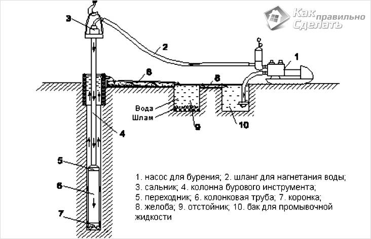 Бурение скважин своими руками