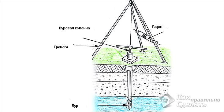 Бурение скважин своими руками