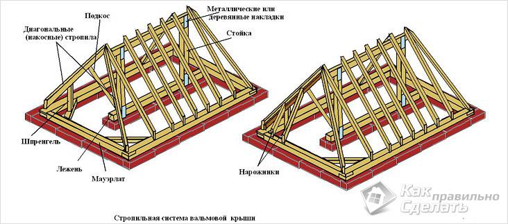 Четырехскатная крыша своими руками