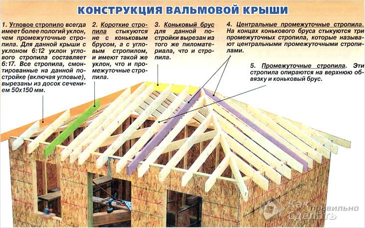 Четырехскатная крыша своими руками