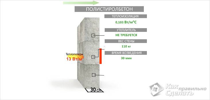 Дом из полистиролбетона своими руками