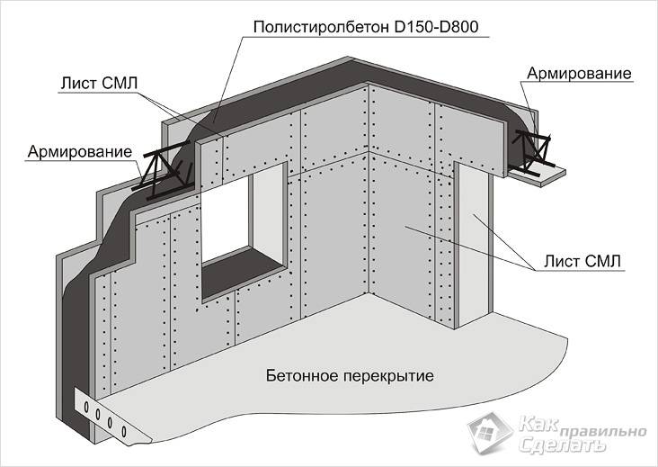 Дом из полистиролбетона своими руками