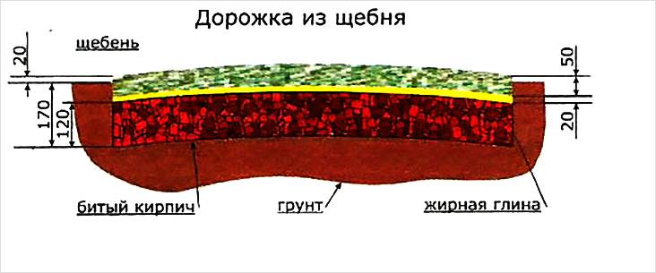 Дорожки из щебня своими руками