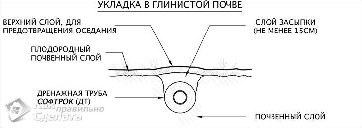 Дренаж участка своими руками