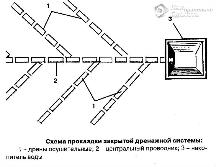 Дренаж участка своими руками