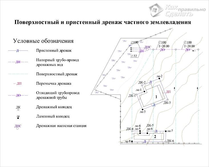 Дренаж участка своими руками