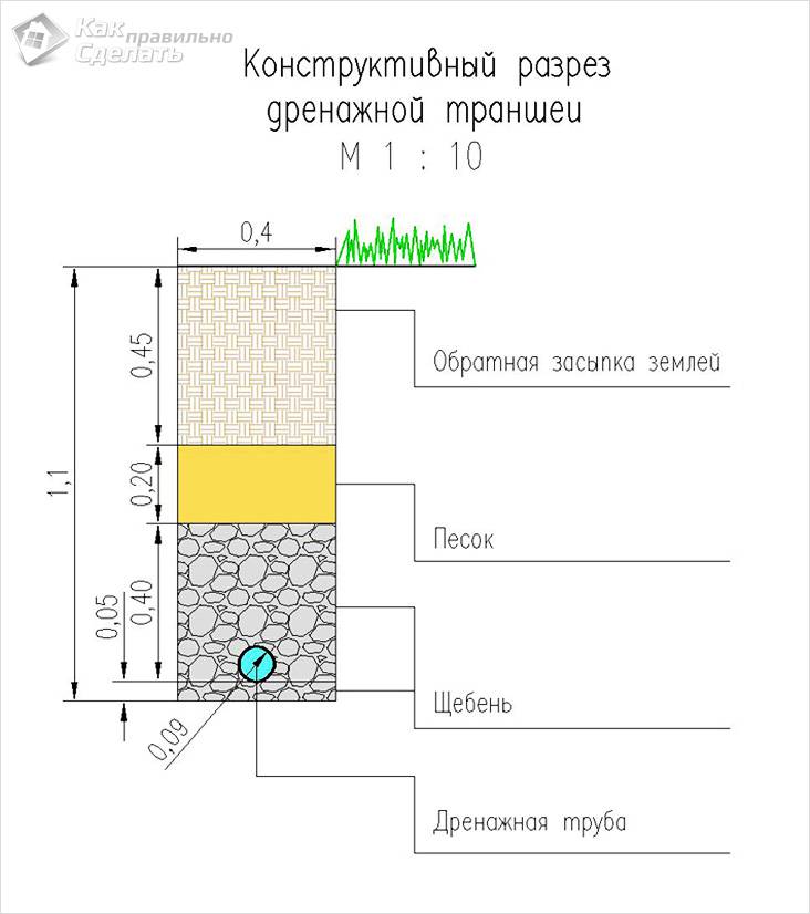 Дренаж участка своими руками