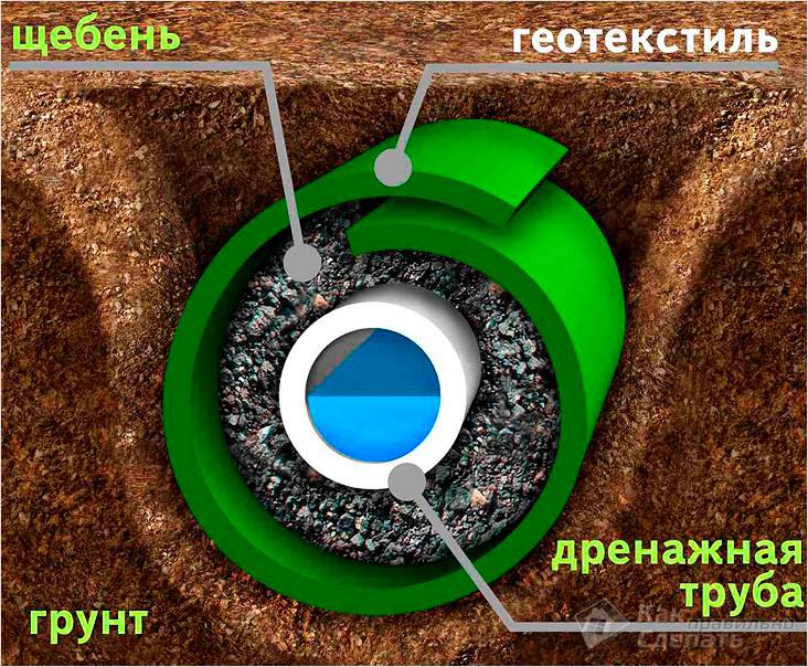 Дренаж участка своими руками