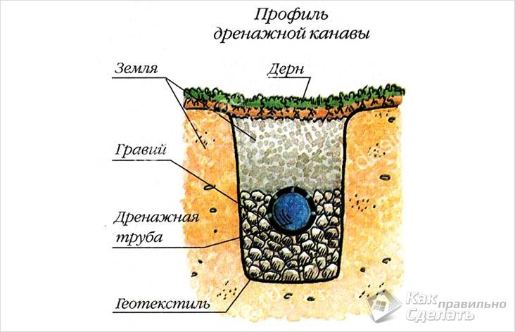 Дренажная система на даче своими руками