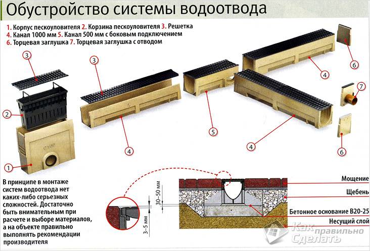Дренажная система на даче своими руками