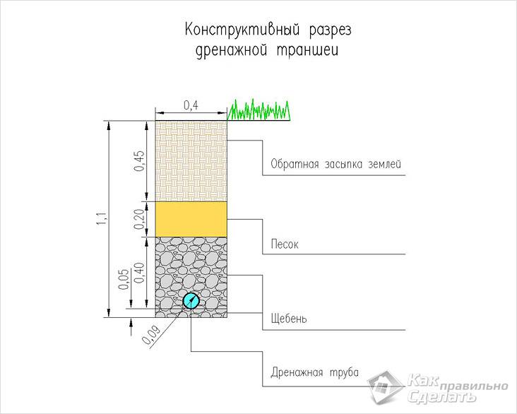 Дренажная система на даче своими руками