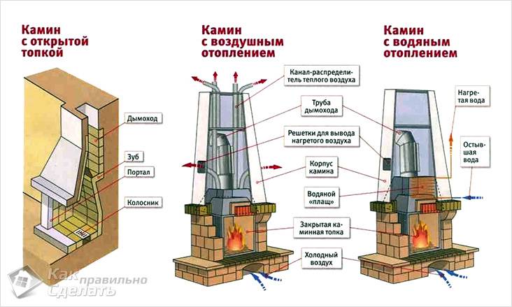 Дровяные камины своими руками