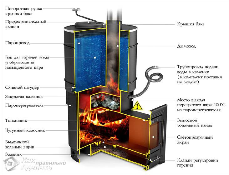 Дровяные камины своими руками