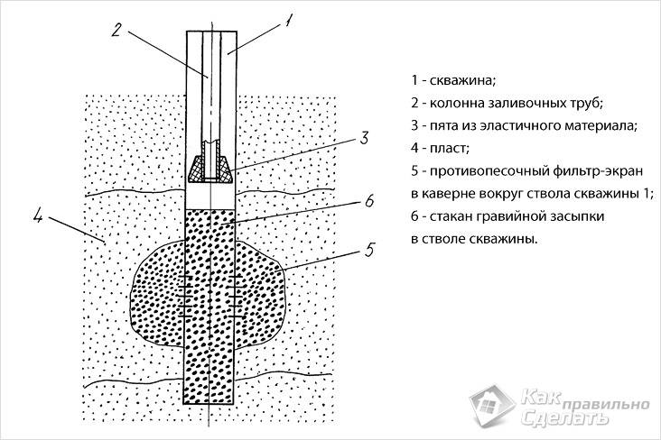 Фильтр для скважины своими руками