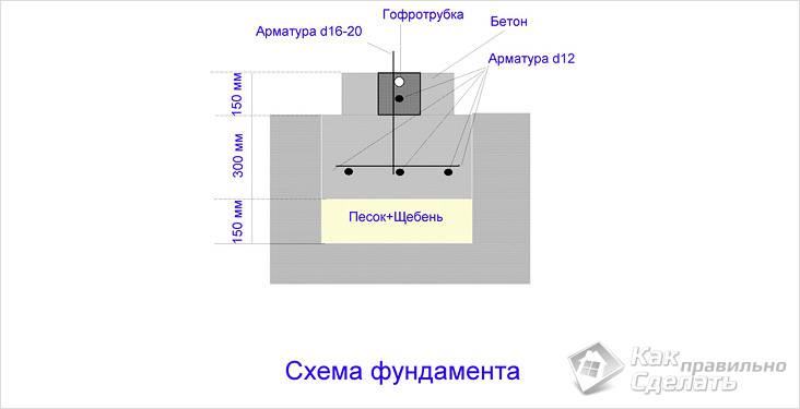 Фундамент для забора своими руками