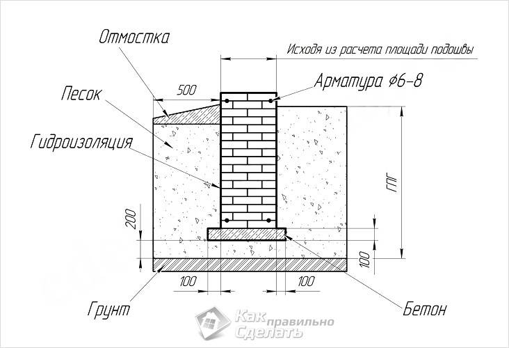 Фундамент из кирпича своими руками