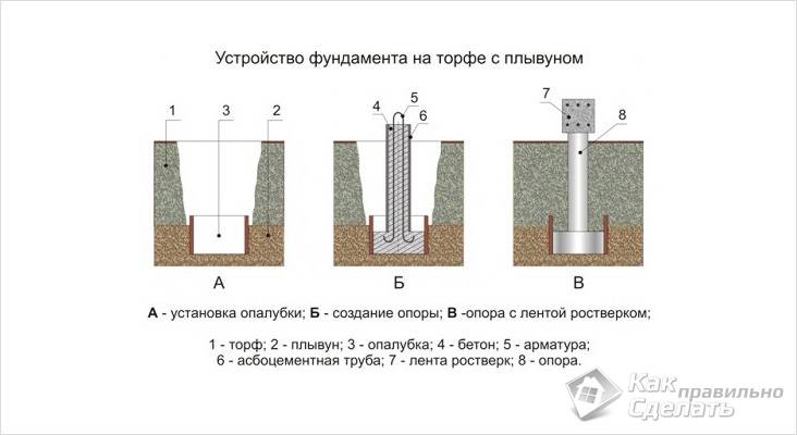 Фундамент на торфе своими руками
