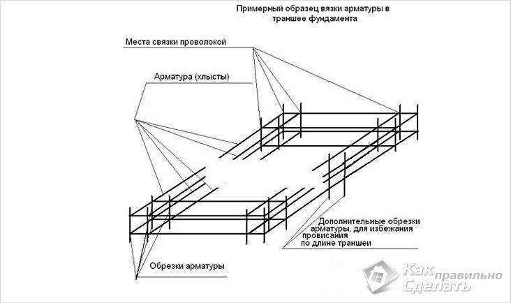 Фундамент под гараж своими руками