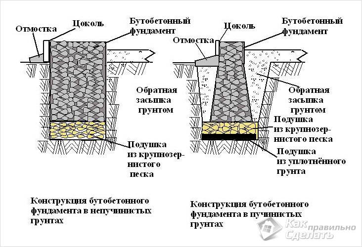 Фундамент под гараж своими руками
