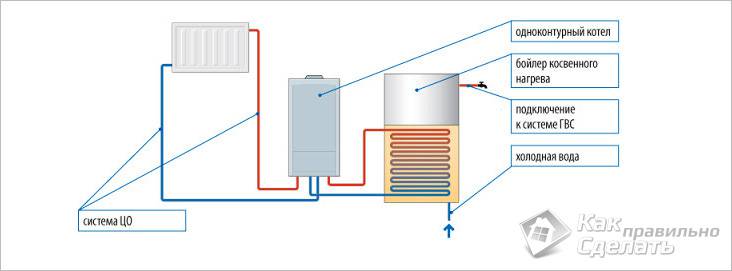 Где установить газовый котел