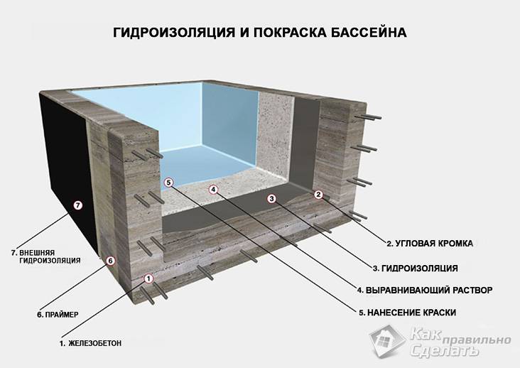 Гидроизоляция бассейна своими руками