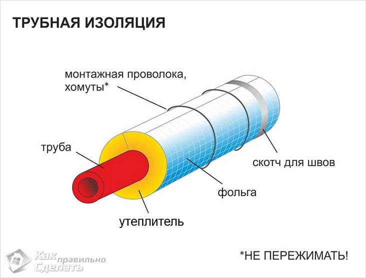 Изоляция трубопроводов отопления