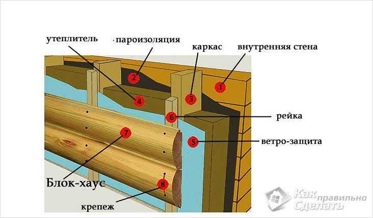 Как обшить дом блокхаусом: технология отделки фасада