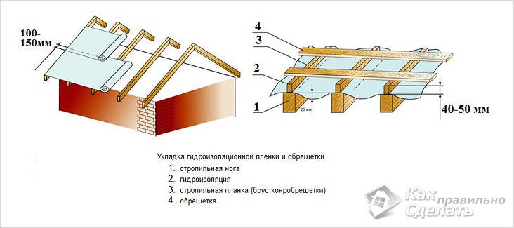 Как покрыть крышу металлопрофилем своими руками