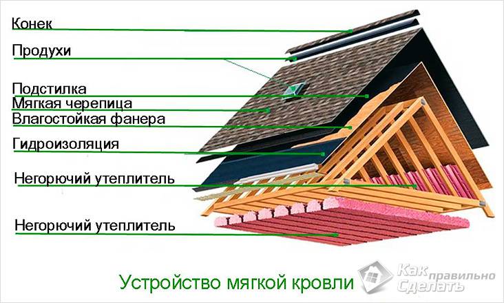 Как покрыть крышу мягкой кровлей своими руками