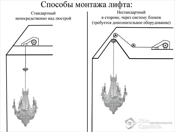 Как повесить люстру: монтаж и подключение к электросети