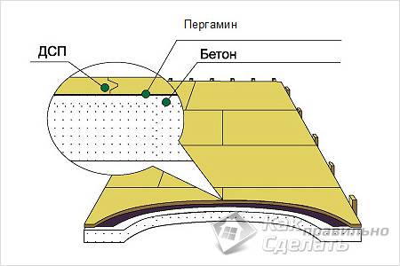 Как правильно сделать черновой пол