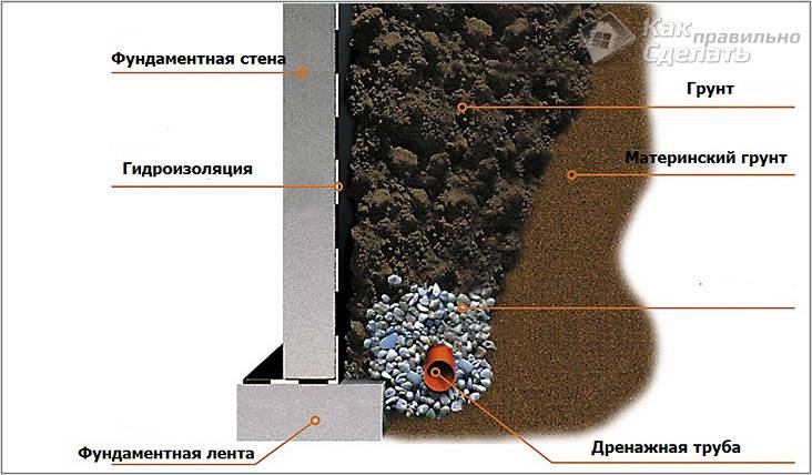 Как правильно сделать дренаж фундамента