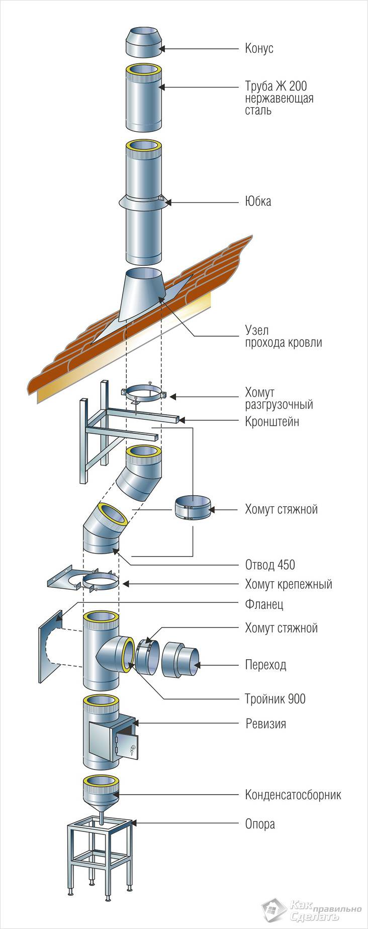 Как правильно сделать дымоход
