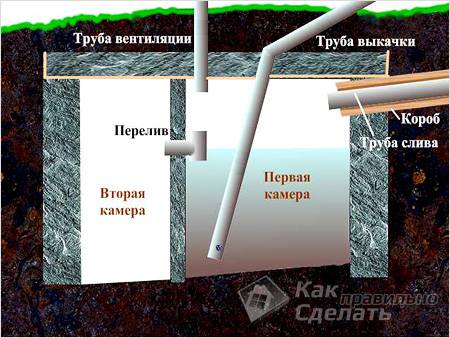 Как правильно сделать септик