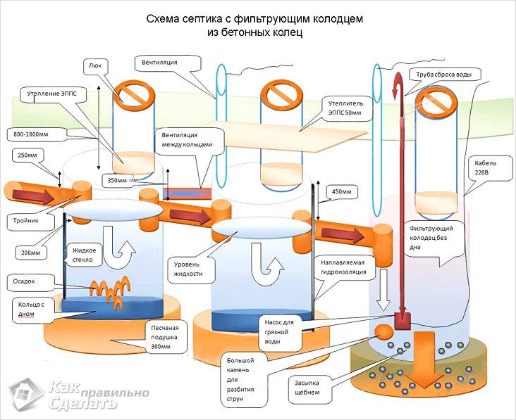 Как правильно сделать септик