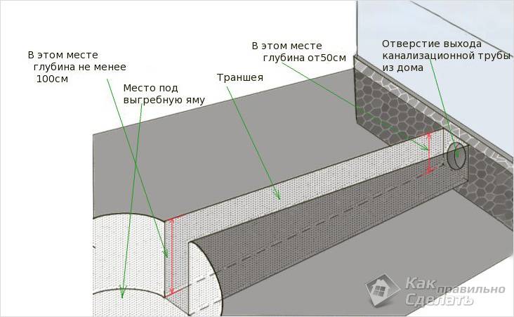 Как правильно сделать выгребную яму