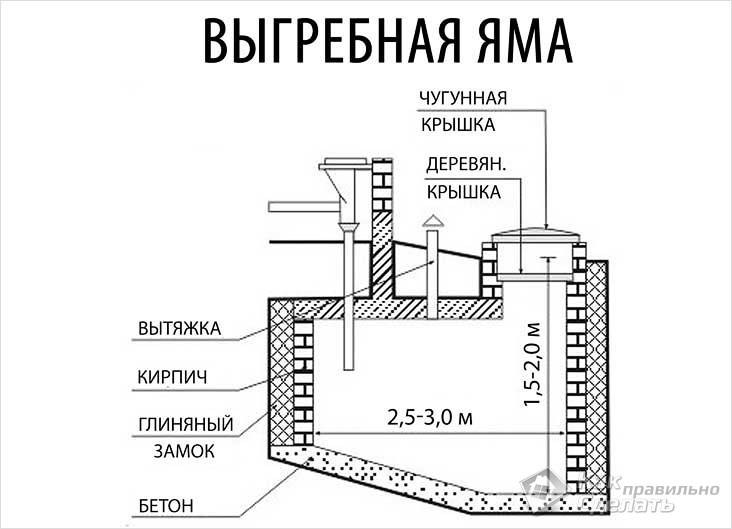 Как правильно сделать выгребную яму