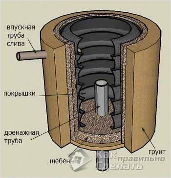 Как правильно сделать выгребную яму