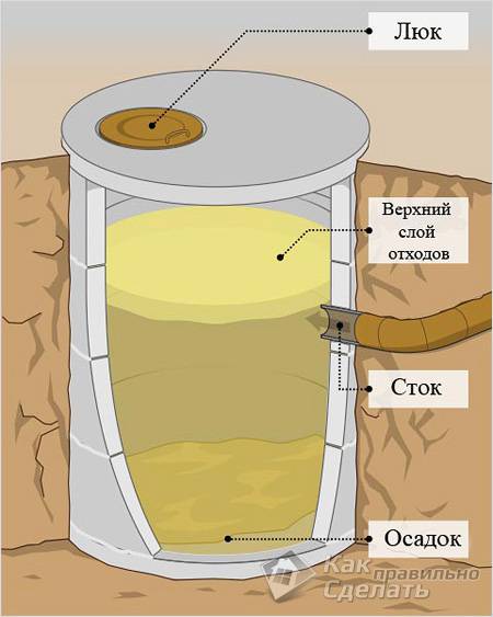 Как правильно сделать выгребную яму