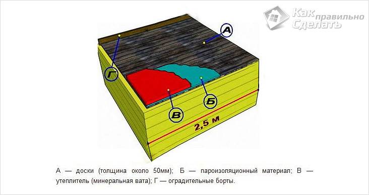 Как правильно утеплить потолок бани