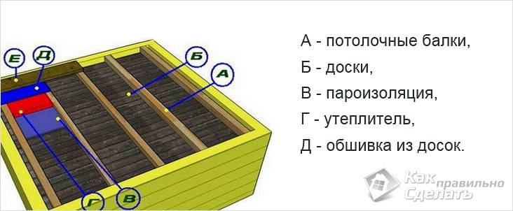 Как правильно утеплить потолок бани