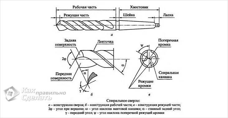 Как правильно заточить сверло