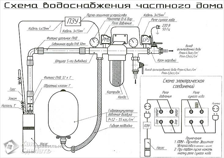 Как провести воду из скважины в дом