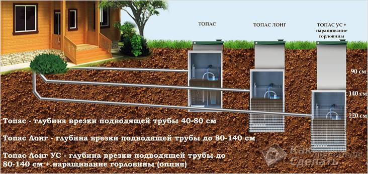 Как работает септик Топас