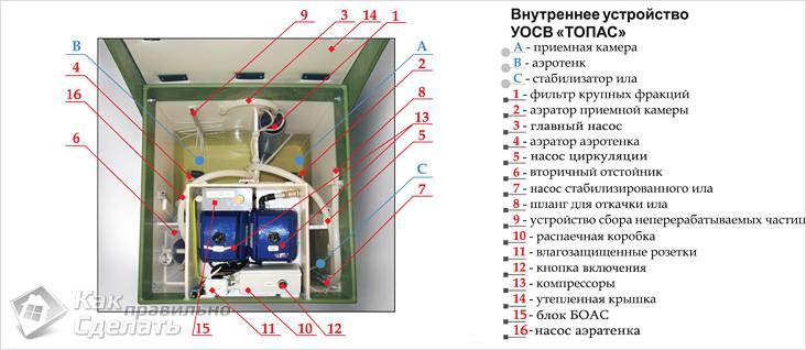 Как работает септик Топас