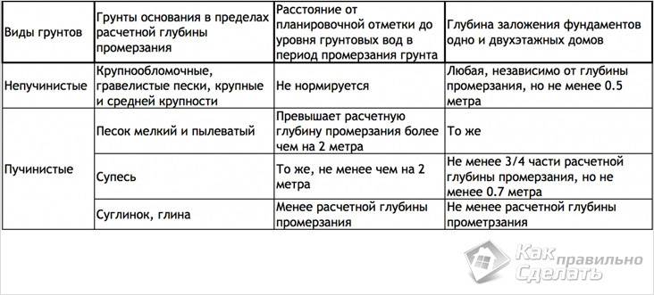 Как рассчитать размеры фундамента